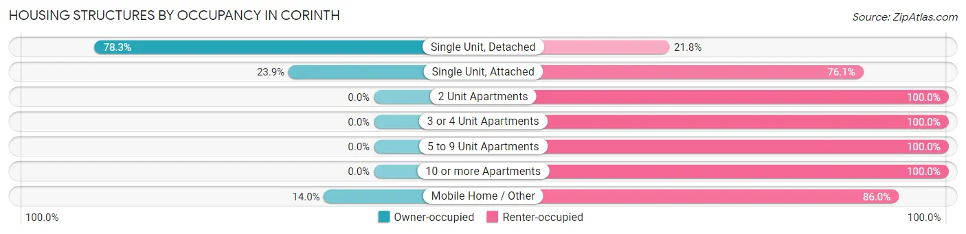 Housing Structures by Occupancy in Corinth