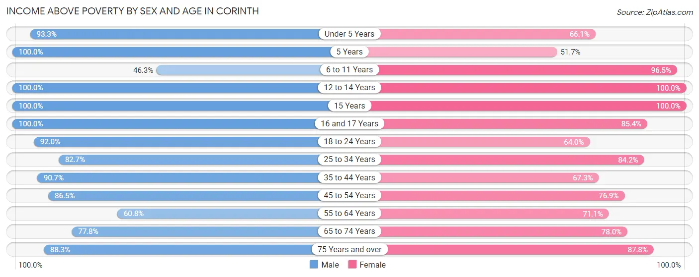 Income Above Poverty by Sex and Age in Corinth