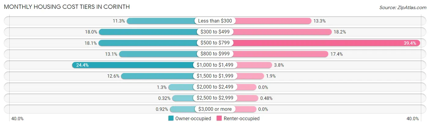 Monthly Housing Cost Tiers in Corinth