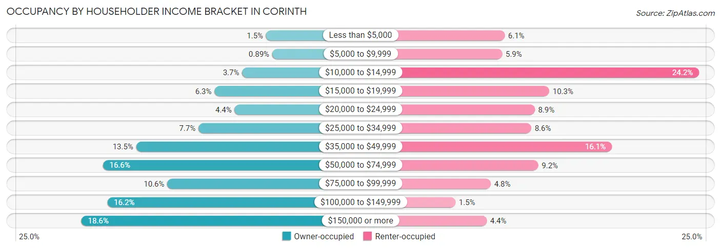 Occupancy by Householder Income Bracket in Corinth