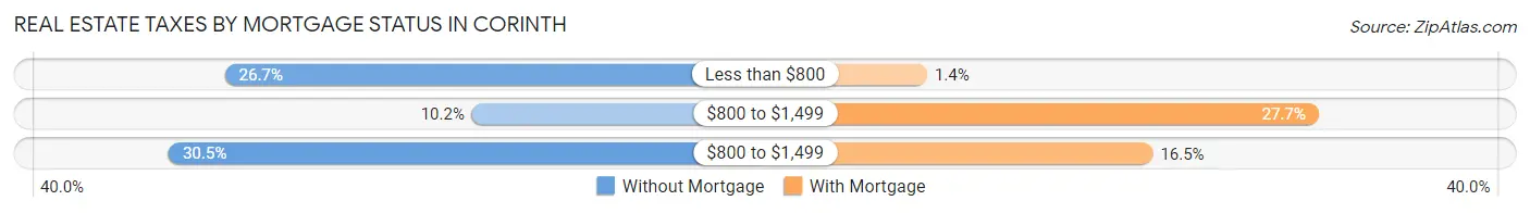 Real Estate Taxes by Mortgage Status in Corinth