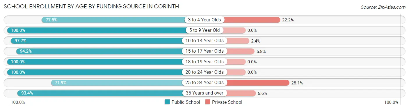 School Enrollment by Age by Funding Source in Corinth