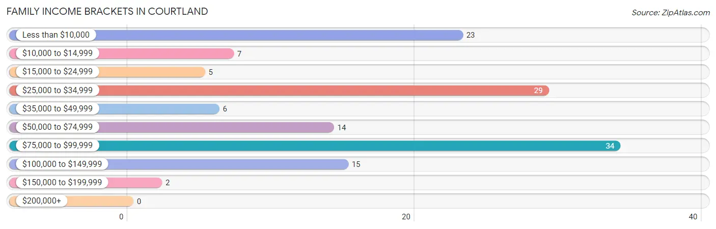 Family Income Brackets in Courtland