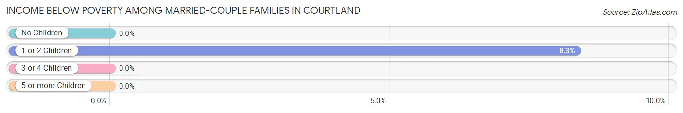 Income Below Poverty Among Married-Couple Families in Courtland