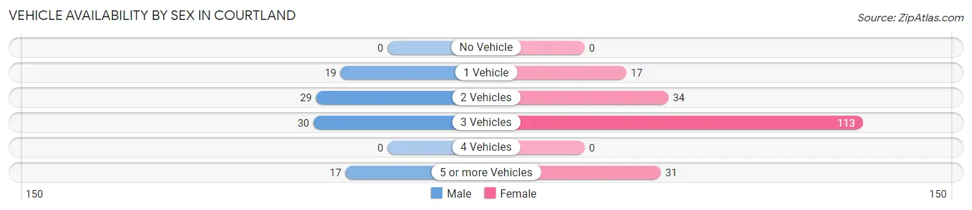 Vehicle Availability by Sex in Courtland