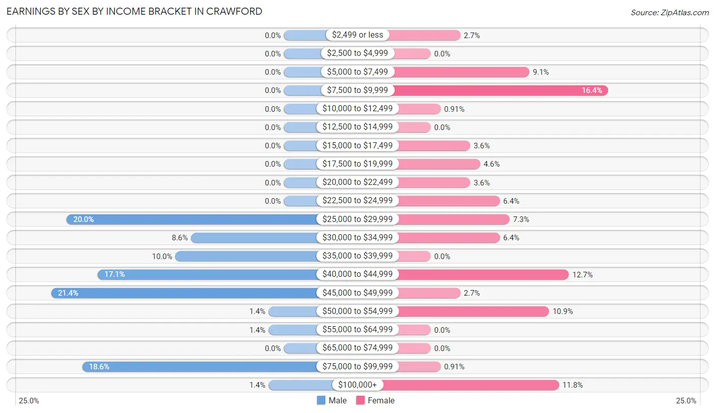 Earnings by Sex by Income Bracket in Crawford