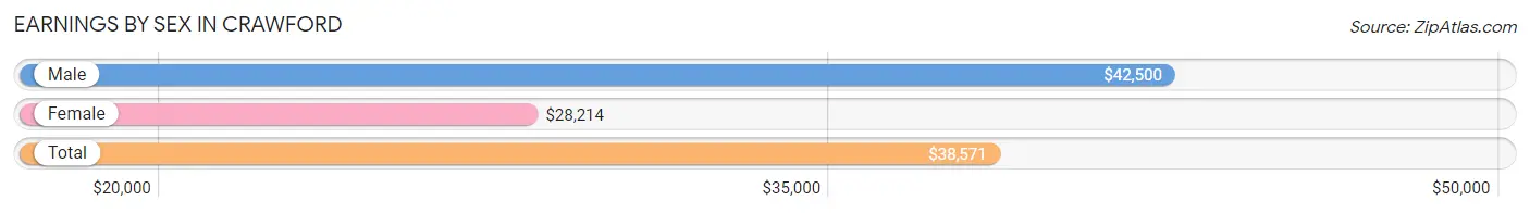 Earnings by Sex in Crawford