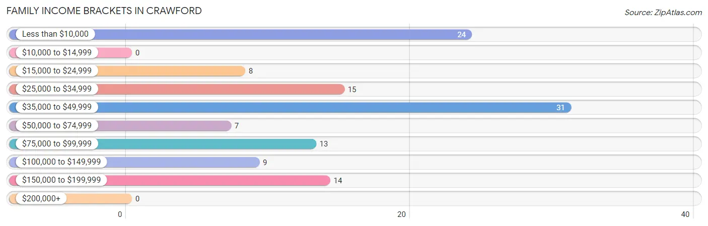 Family Income Brackets in Crawford