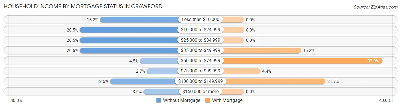 Household Income by Mortgage Status in Crawford