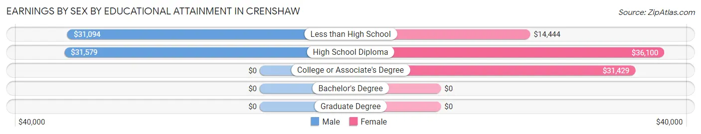 Earnings by Sex by Educational Attainment in Crenshaw