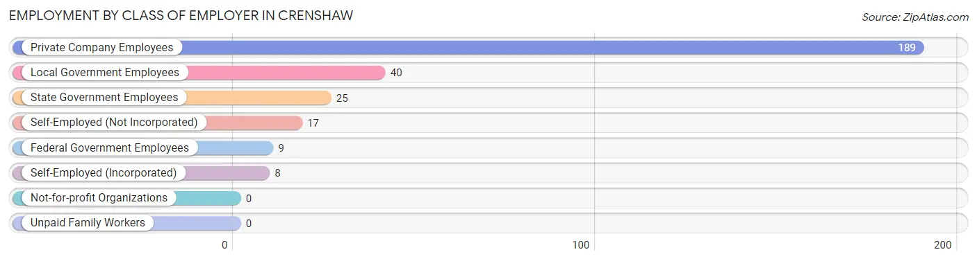 Employment by Class of Employer in Crenshaw