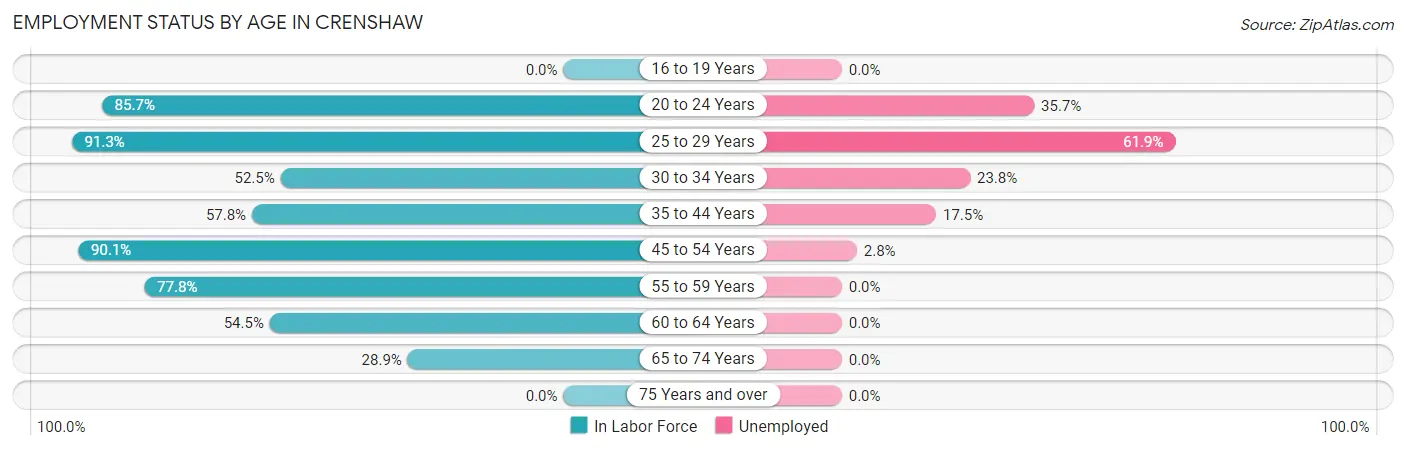 Employment Status by Age in Crenshaw