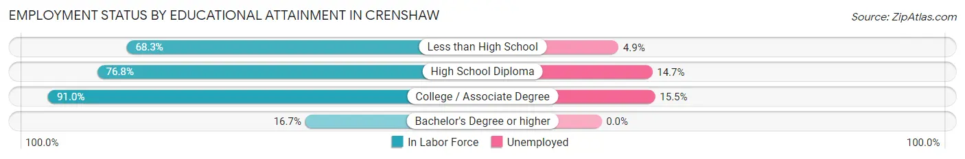 Employment Status by Educational Attainment in Crenshaw