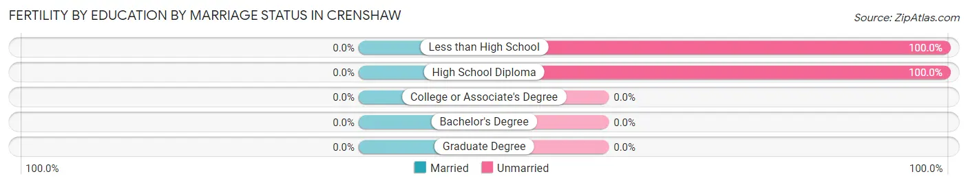 Female Fertility by Education by Marriage Status in Crenshaw