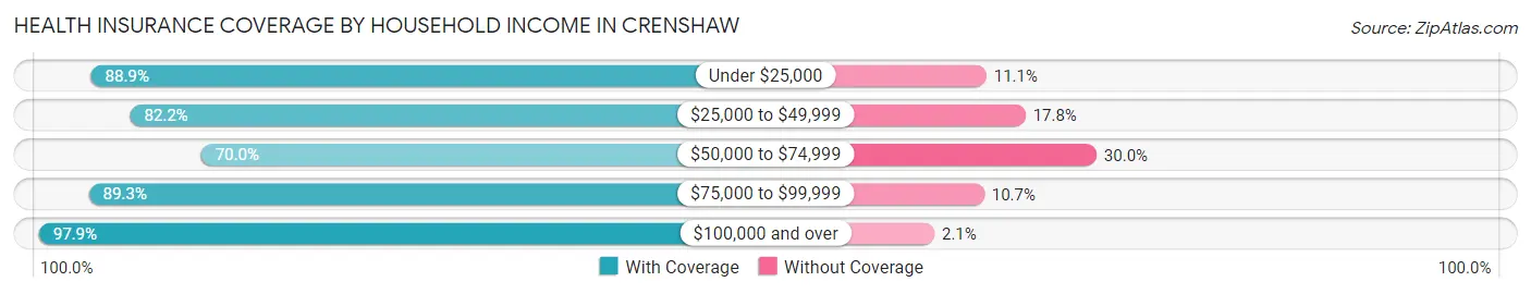 Health Insurance Coverage by Household Income in Crenshaw