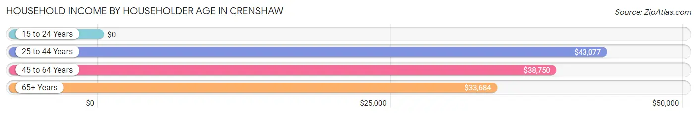 Household Income by Householder Age in Crenshaw