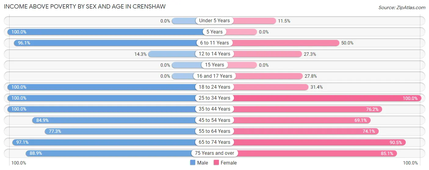 Income Above Poverty by Sex and Age in Crenshaw