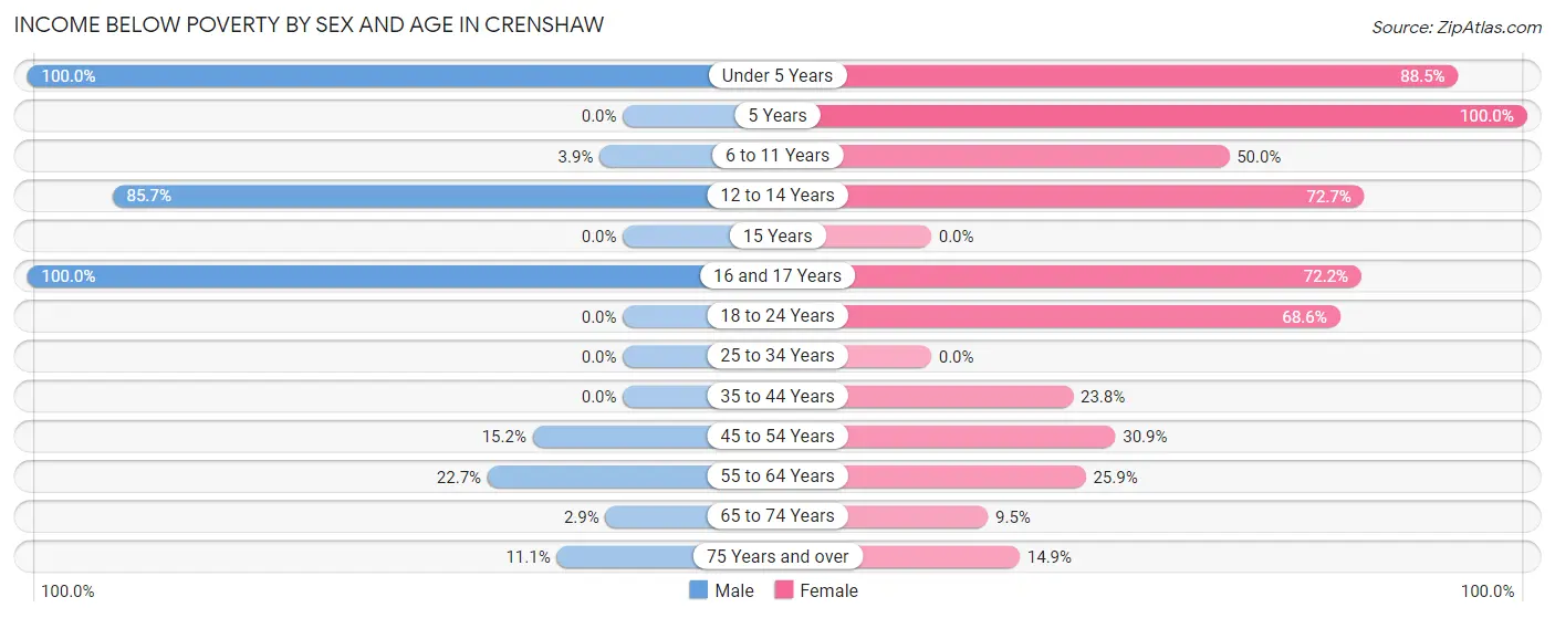 Income Below Poverty by Sex and Age in Crenshaw