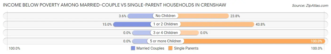 Income Below Poverty Among Married-Couple vs Single-Parent Households in Crenshaw