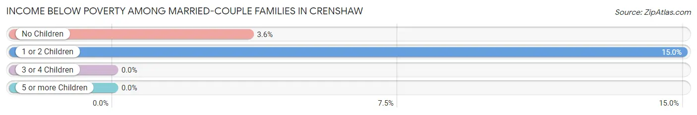 Income Below Poverty Among Married-Couple Families in Crenshaw