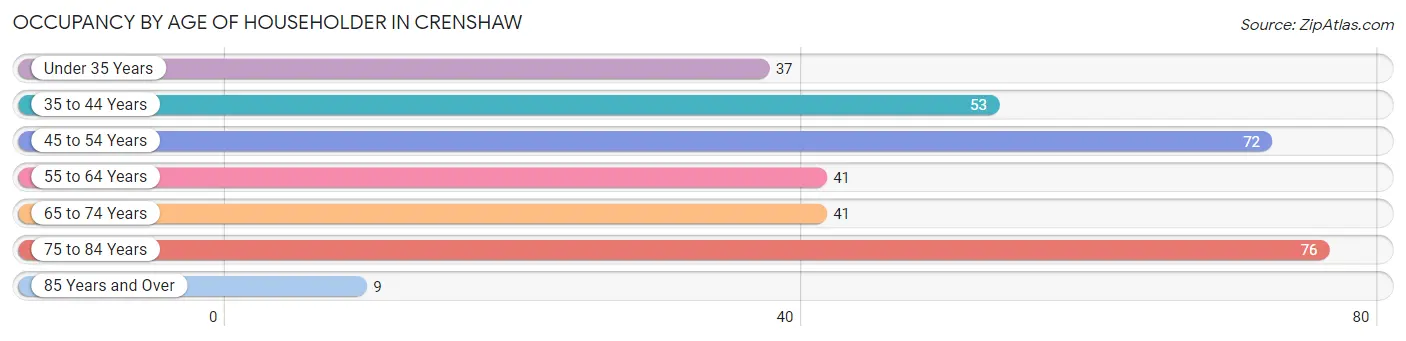 Occupancy by Age of Householder in Crenshaw