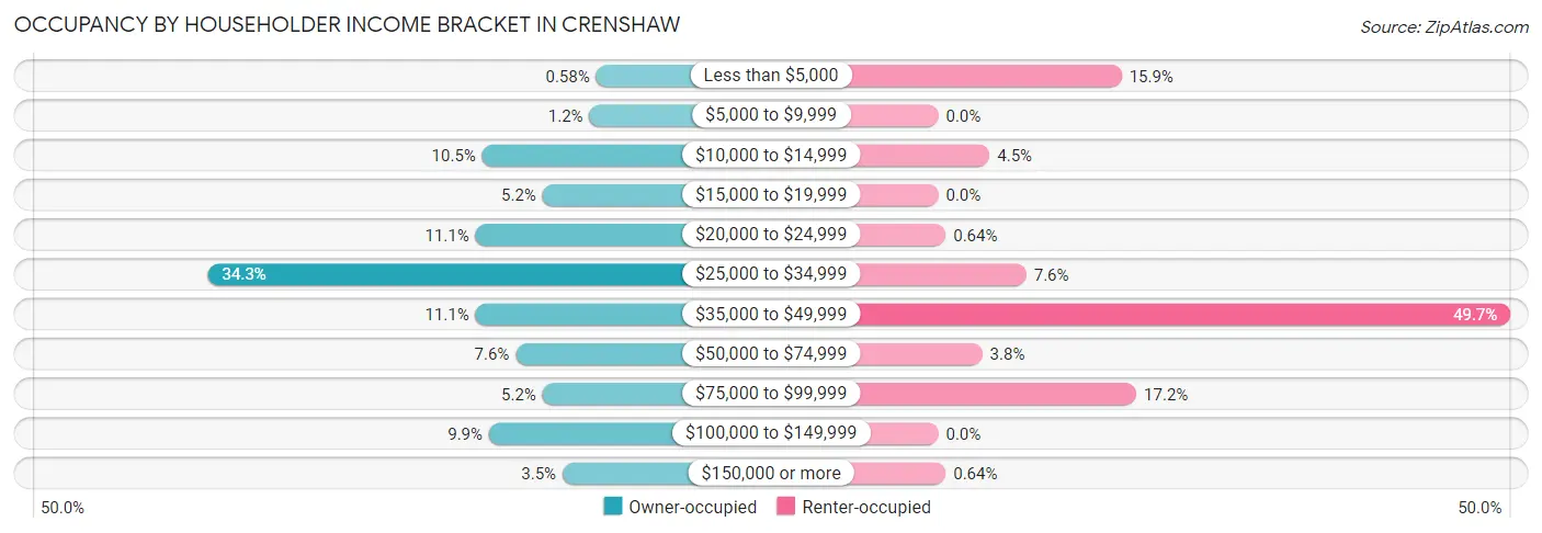 Occupancy by Householder Income Bracket in Crenshaw