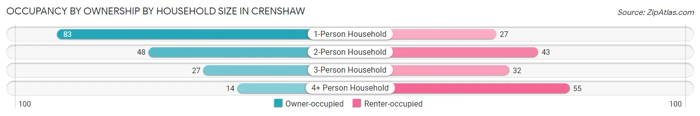 Occupancy by Ownership by Household Size in Crenshaw