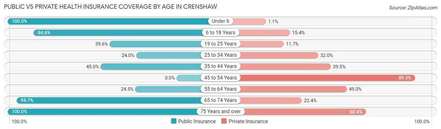 Public vs Private Health Insurance Coverage by Age in Crenshaw