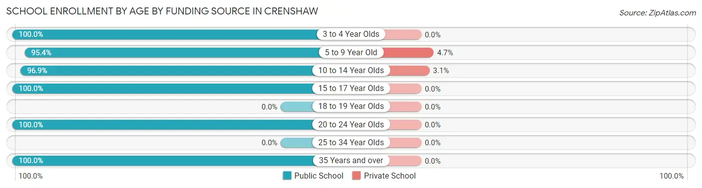 School Enrollment by Age by Funding Source in Crenshaw