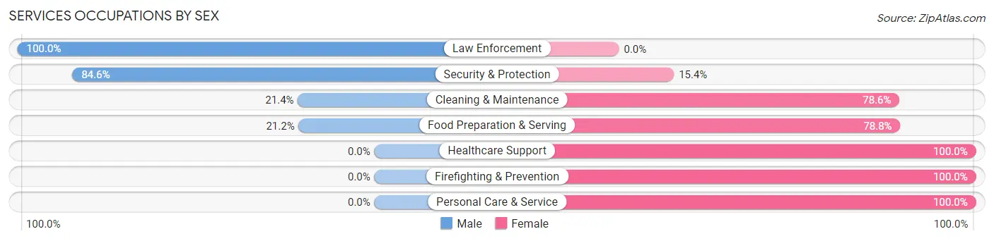 Services Occupations by Sex in Crenshaw