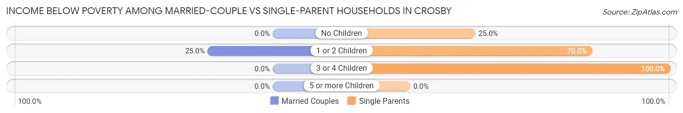 Income Below Poverty Among Married-Couple vs Single-Parent Households in Crosby