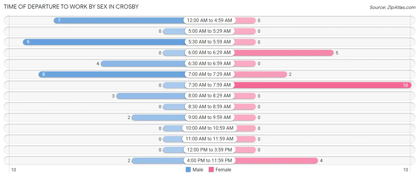 Time of Departure to Work by Sex in Crosby