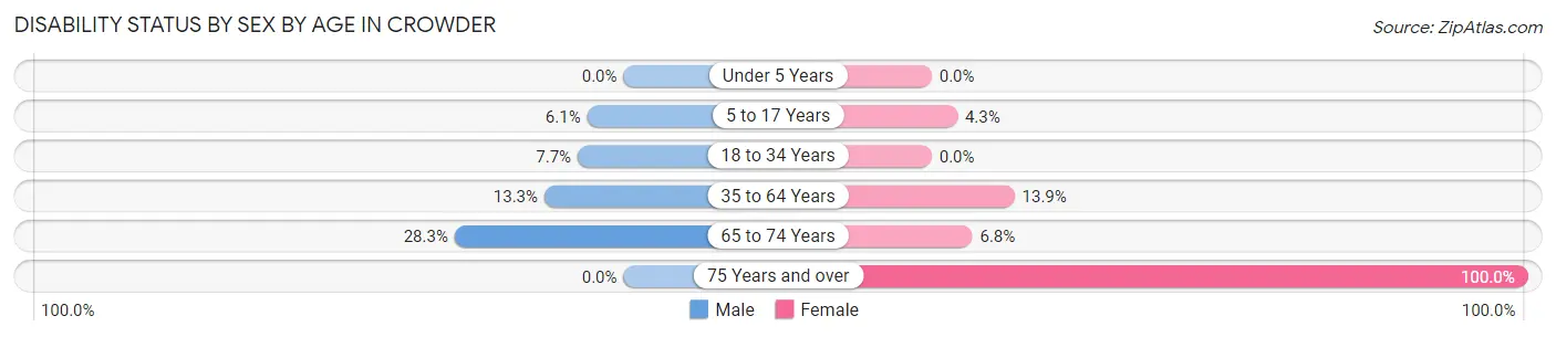 Disability Status by Sex by Age in Crowder