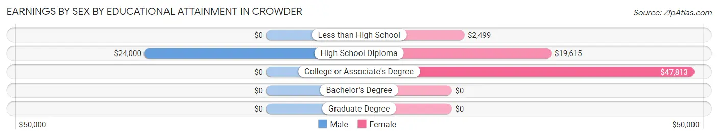 Earnings by Sex by Educational Attainment in Crowder
