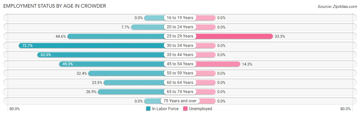 Employment Status by Age in Crowder