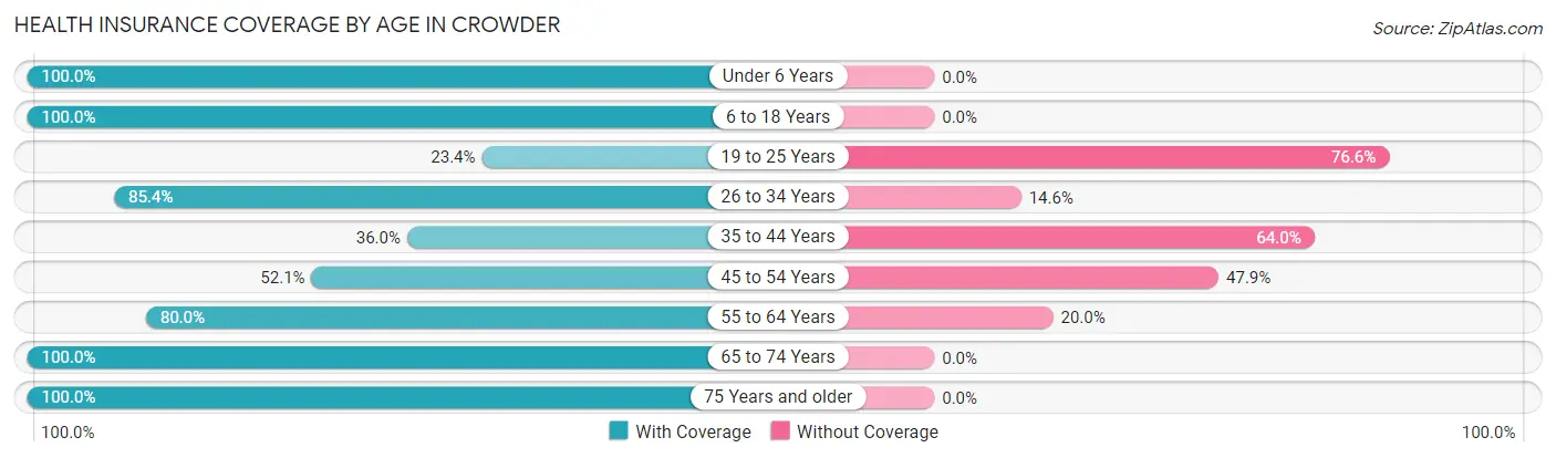 Health Insurance Coverage by Age in Crowder
