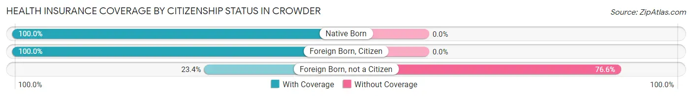 Health Insurance Coverage by Citizenship Status in Crowder