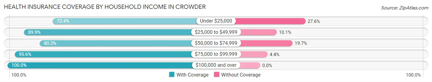 Health Insurance Coverage by Household Income in Crowder