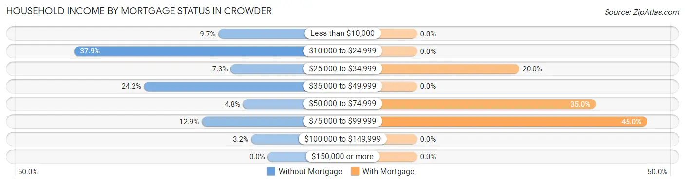 Household Income by Mortgage Status in Crowder