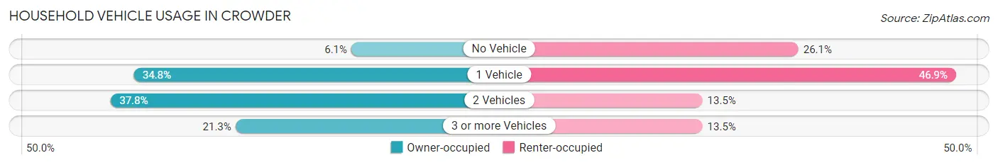 Household Vehicle Usage in Crowder