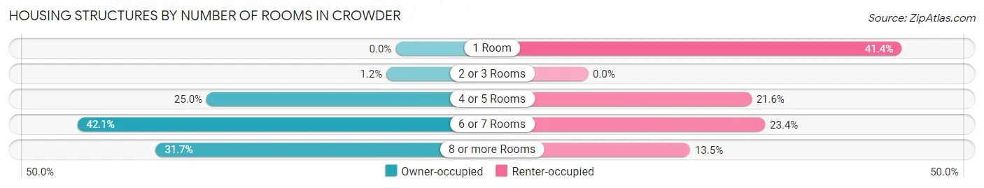 Housing Structures by Number of Rooms in Crowder