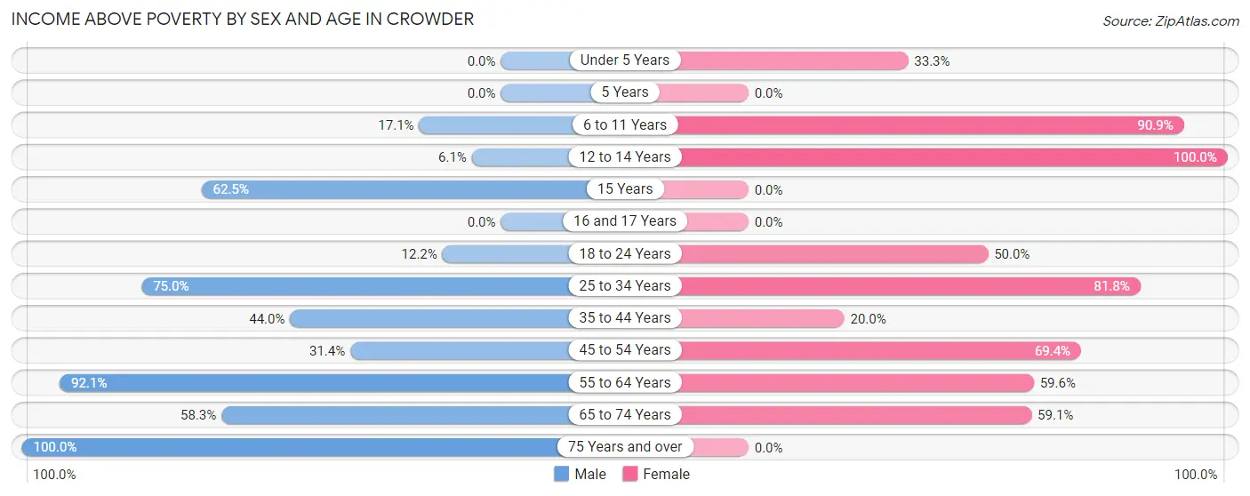 Income Above Poverty by Sex and Age in Crowder