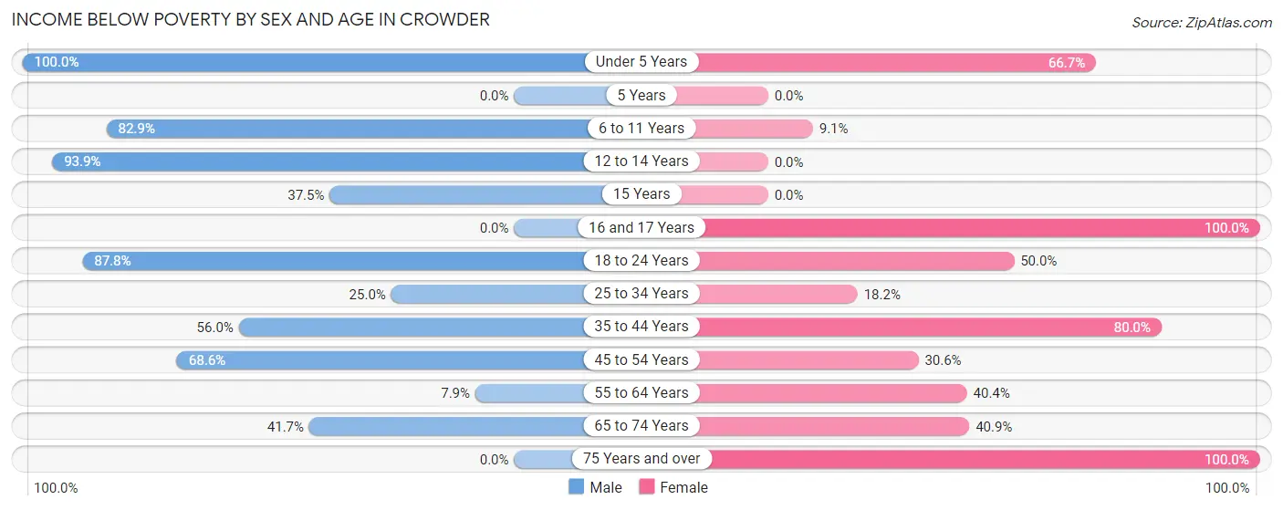 Income Below Poverty by Sex and Age in Crowder