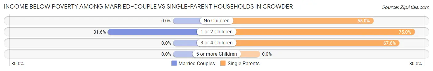 Income Below Poverty Among Married-Couple vs Single-Parent Households in Crowder