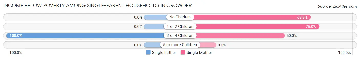 Income Below Poverty Among Single-Parent Households in Crowder