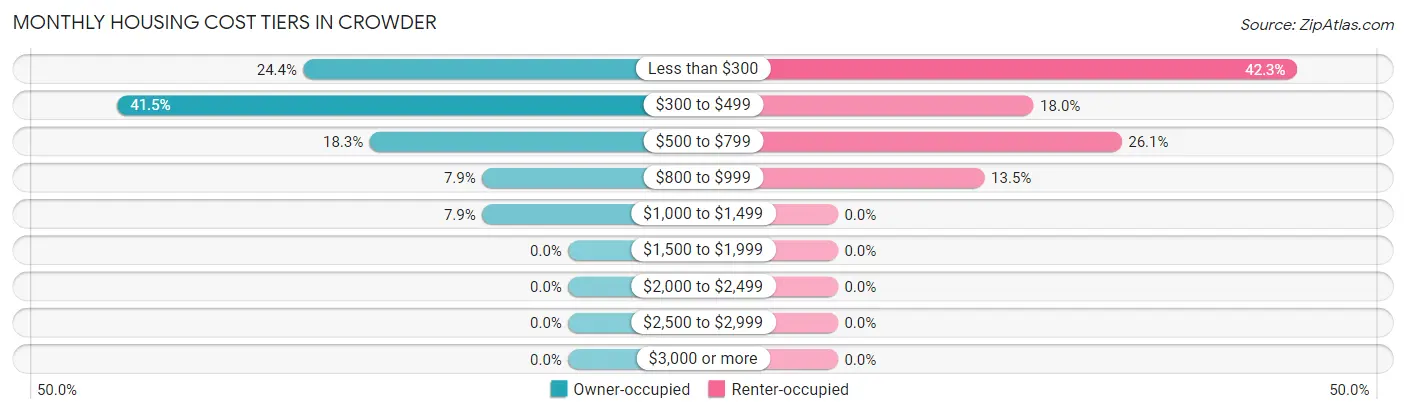 Monthly Housing Cost Tiers in Crowder