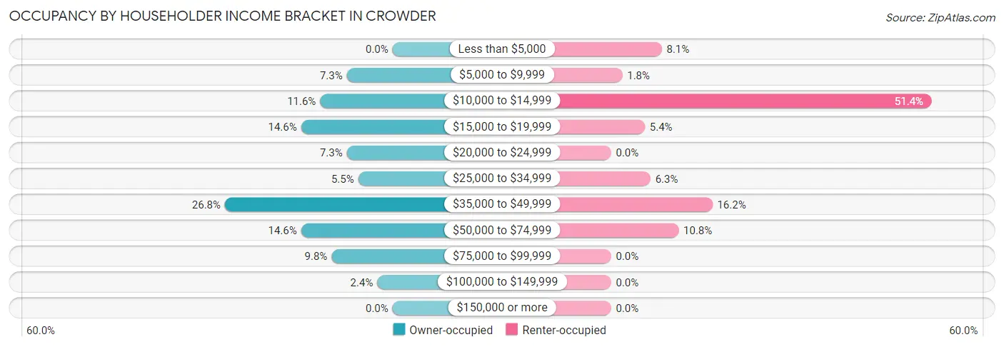 Occupancy by Householder Income Bracket in Crowder