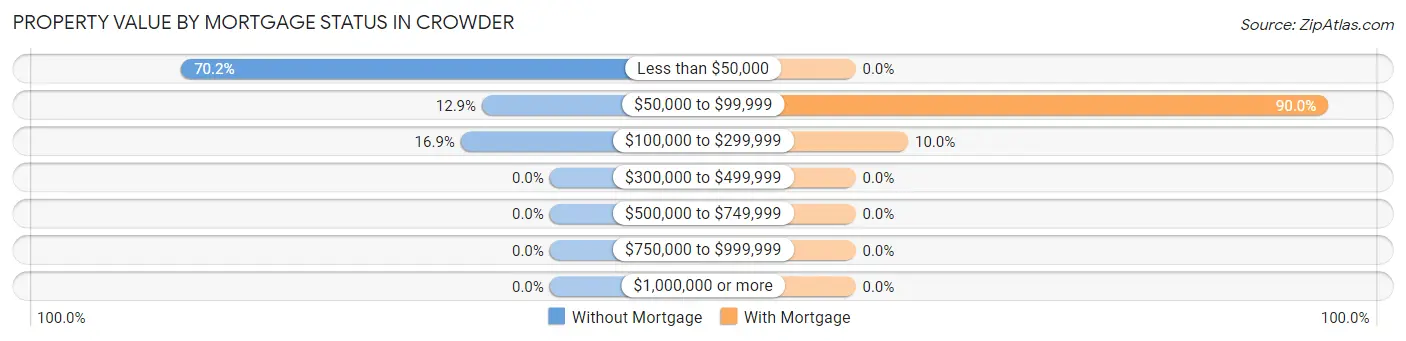 Property Value by Mortgage Status in Crowder