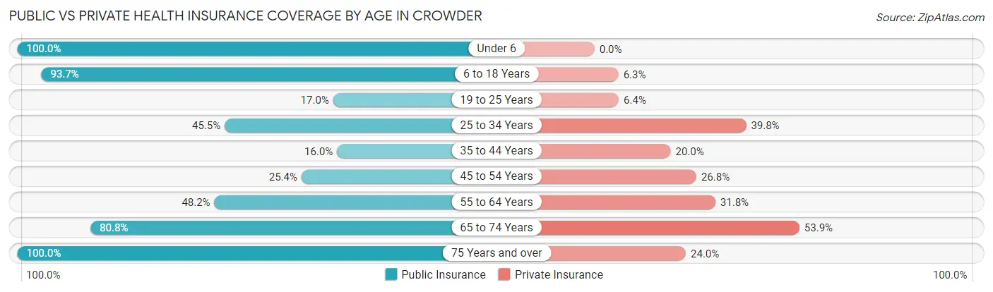 Public vs Private Health Insurance Coverage by Age in Crowder