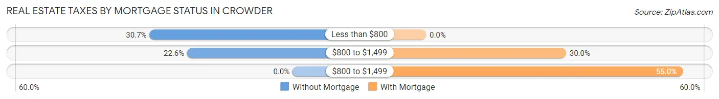 Real Estate Taxes by Mortgage Status in Crowder